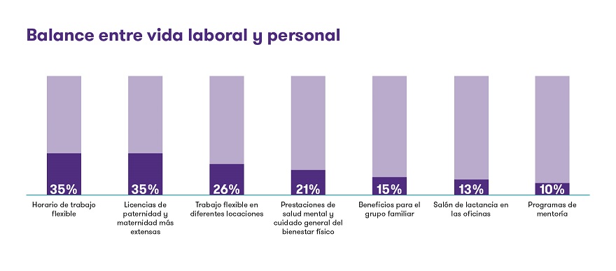 Beneficios que ofrecen las empresas a sus empleados (Fuente: Grant Thornton)