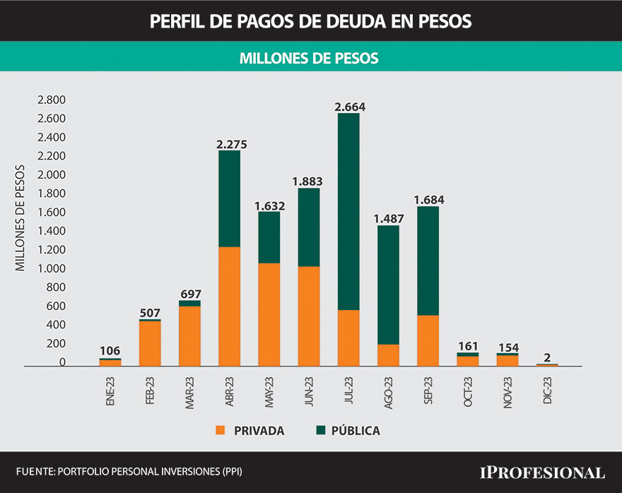 Al mercado le preocupa la carga de vencimientos concentrada en segundo y tercer trimestre, previo a elecciones