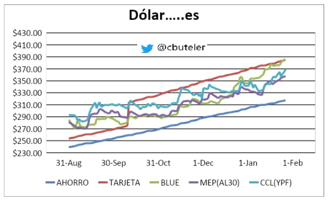 En lo que va del año el dólar los dólares financieros suben entre 6.5% y 8% mientras el blue lo hace 11.5%