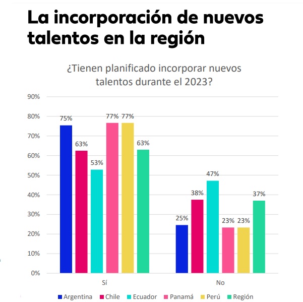 Cuántas empresas piensan incorporar personal (Fuente: Bumeran)