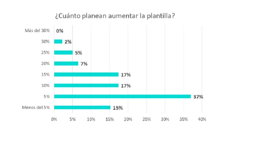 Cuánto aumentarán su personal en 2023 empresas en Argentina (Fuente: Bumeran)