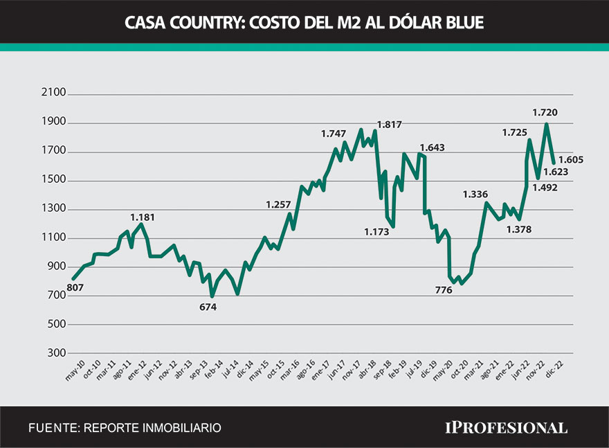 Casa tipo country: evolución del precio del metro cuadrado en dólares blue.