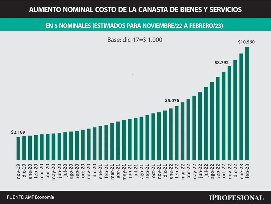 El billete necesario para equiparar el poder de compra al que tuvo el de $1.000 cuando se lanzó a fines de 2017, es de $10.000.