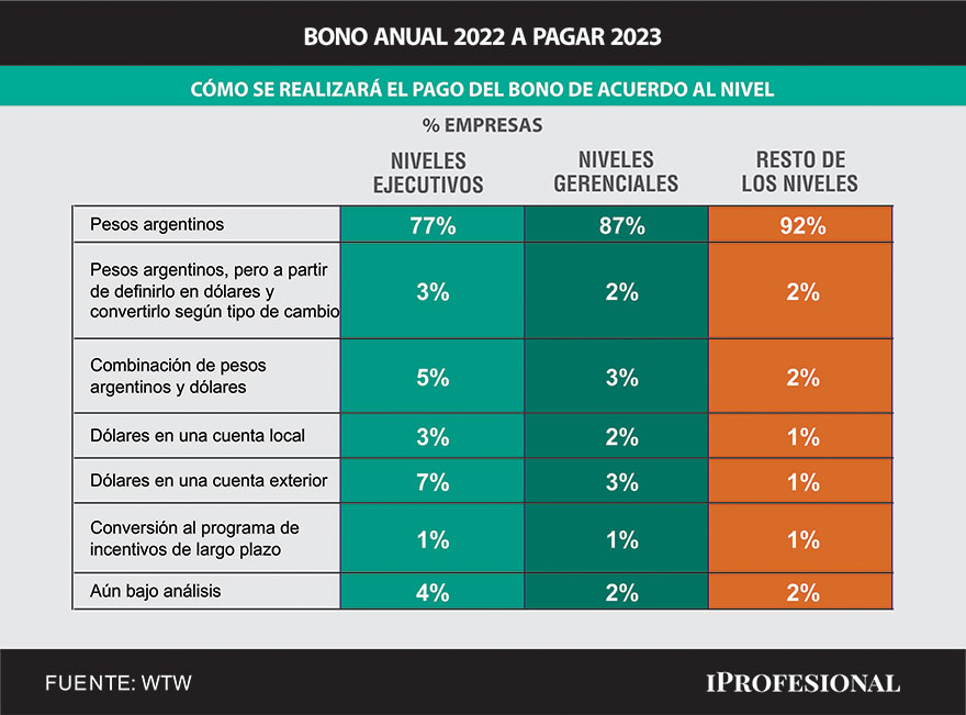 Cómo se pagará el bono anual 2022