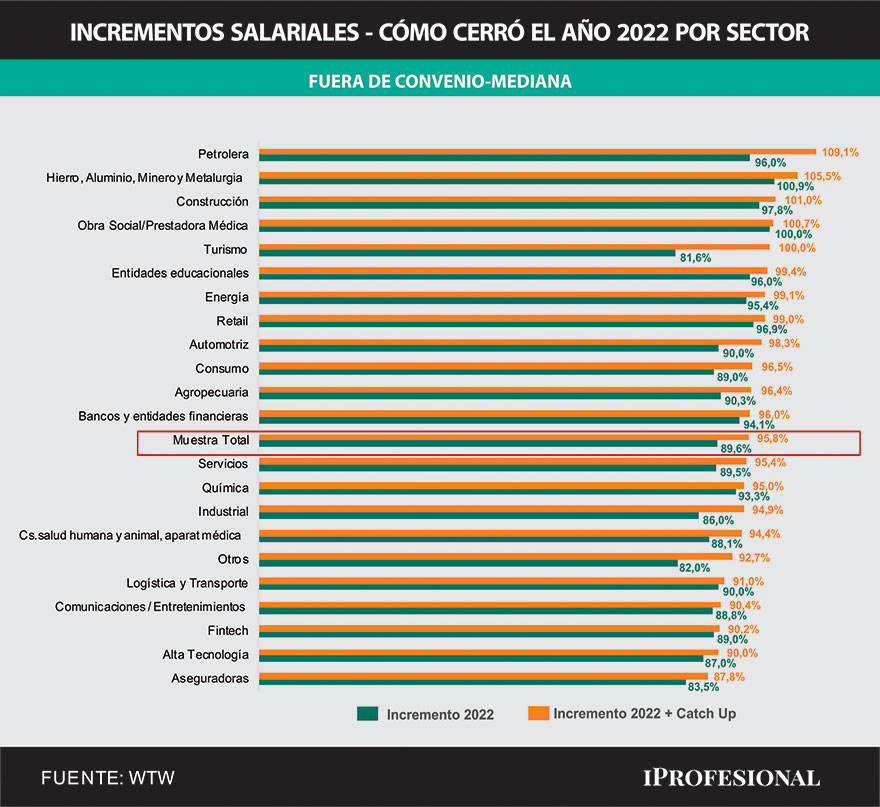 Aumentos de sueldos por sector en 2022