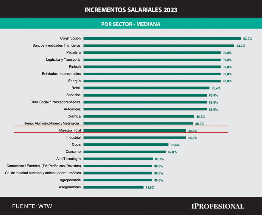 Aumentos de sueldos por sectores en 2023