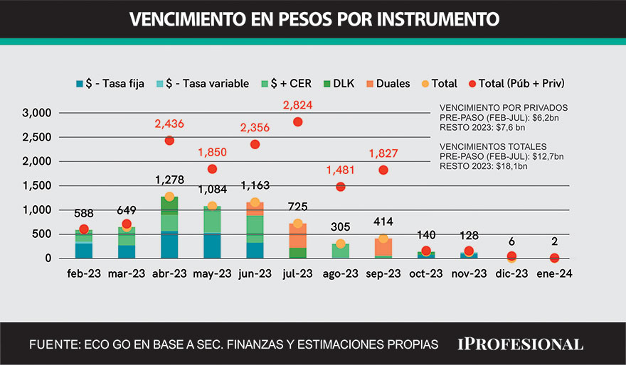 Los vencimientos de deuda de acá a las PASO suman $6,2 billones según Eco Go