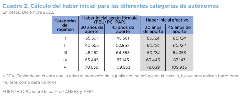 Qué jubilaciones percibirán los autónomos