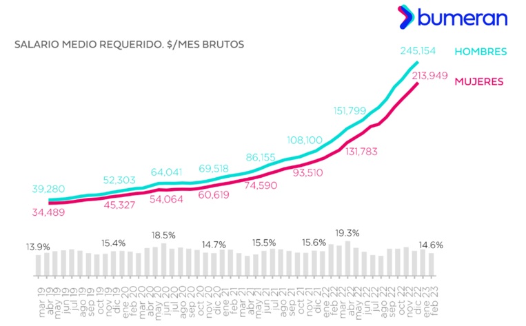 Cómo evolucionó la brecha salarial de género hasta febrero (Fuente: Bumeran Index)