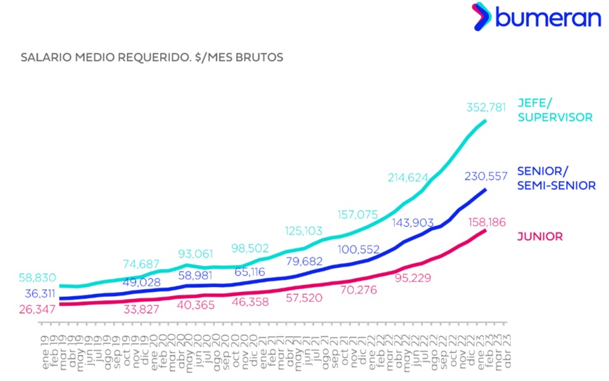 Cómo evolucionó el salario pretendido en febrero (Fuente: Bumeran Index)
