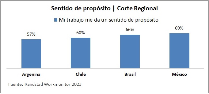 El sentimiento de propósito laboral es clave en la retención