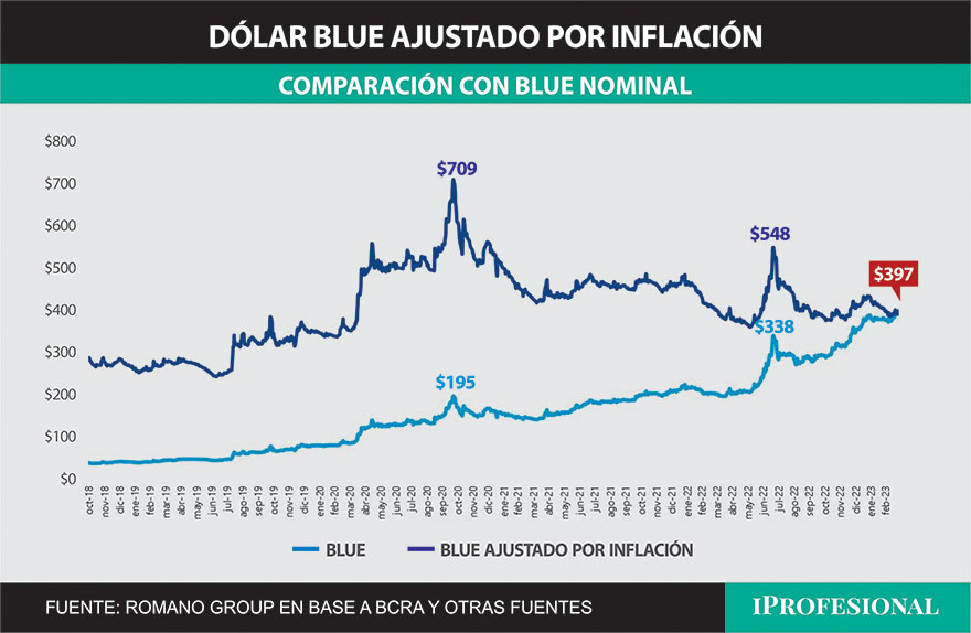 El precio del dólar blue actual y ajustado por inflación, con los picos históricos que tuvo ajustados a valores actuales por inflación.