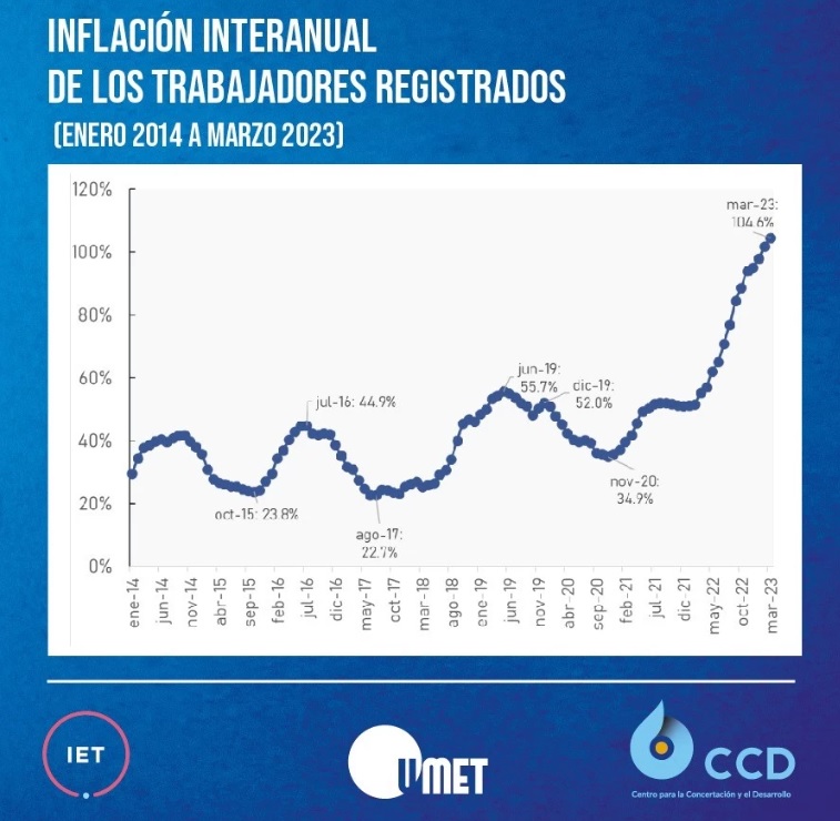 Según el informe, la inflación interanual pasó de superar el 40% (en 2014), al casi 105% (en 2023).