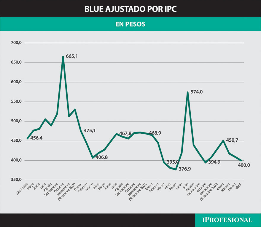 Dólar blue: evolución del dólar blue ajustado por IPC.