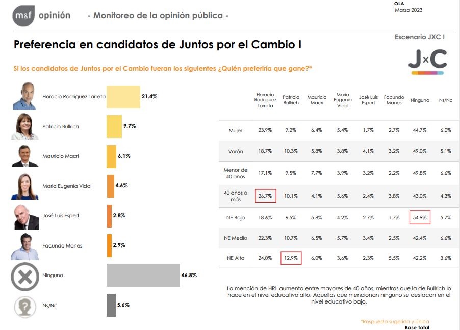 Según encuesta de M&F,  Rodríguez Larreta le gana a Bullrich por casi 12 puntos 
