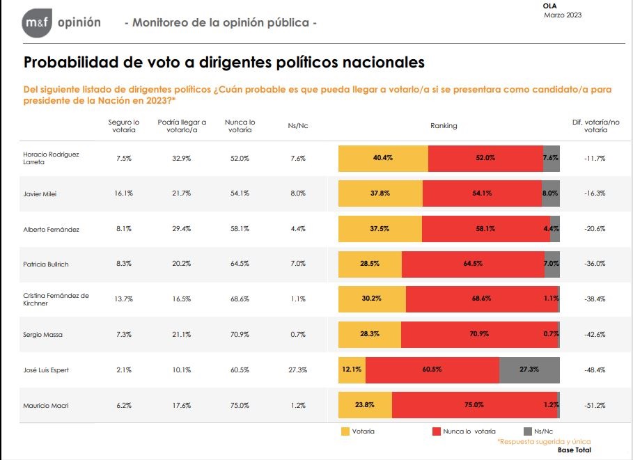 Según encuesta de M&F,  Rodríguez Larreta le gana a Bullrich por casi 12 puntos Y es el mejor posicionado para las presidenciales