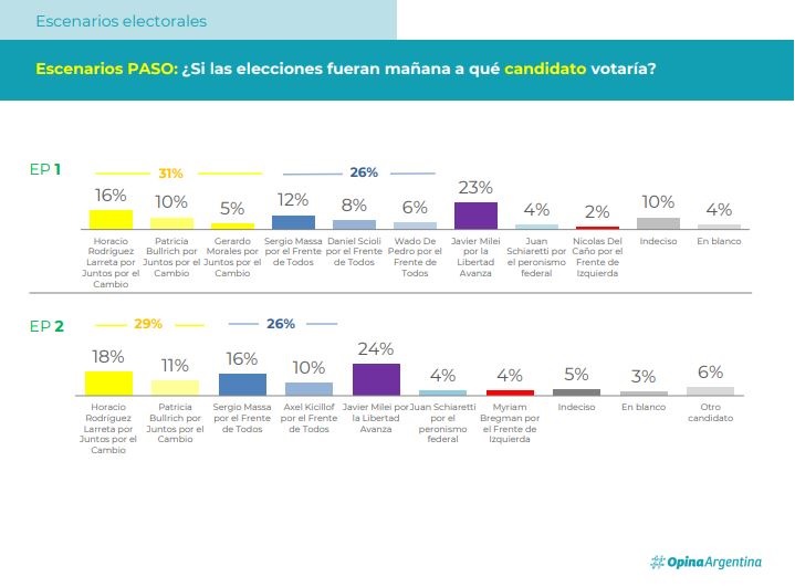 La consultora evaluó dos escenarios hacia las Primarias Abiertas, Simultáneas y Obligatorias (PASO) y en ambos casos ganaría la interna Rodríguez Larreta