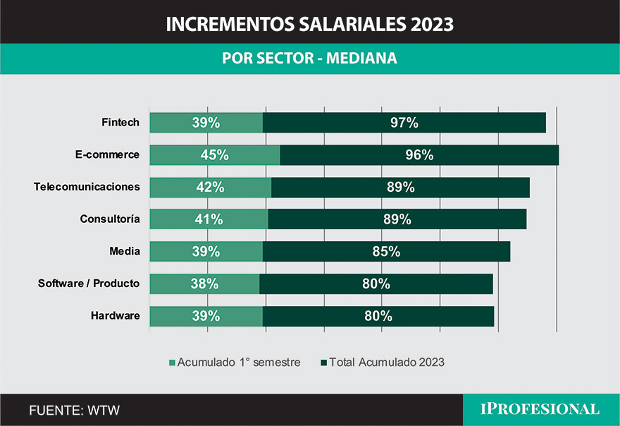 Incrementos salariales 2023 en empresas de Tecnología