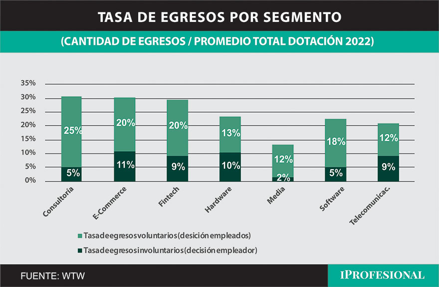Tasa de egresos de talento IT en empresas argentinas, 2022