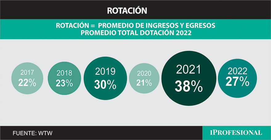 Tasa de rotación del sector IT (Fuente: WTW)