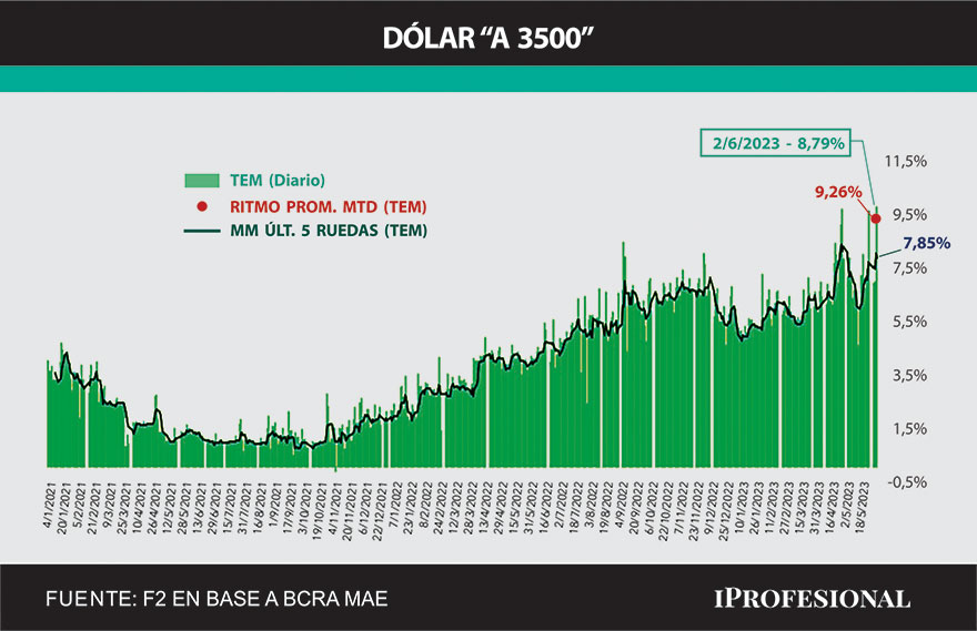 El BCRA aceleró significativamente el ritmo devaluatorio en las dos primeras jornadas de junio