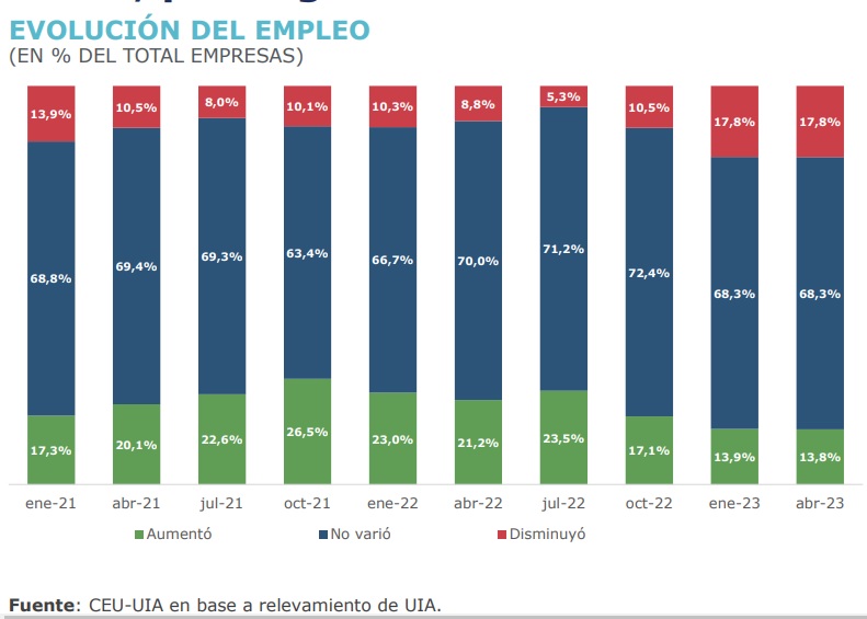 Evolución del empleo industrial (Fuente: CEU-UIA)