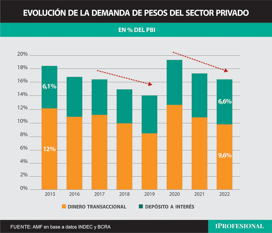 La inflación tan alta general que los privados bajen la cantidad de pesos transaccionales y suban los plazos fijos.