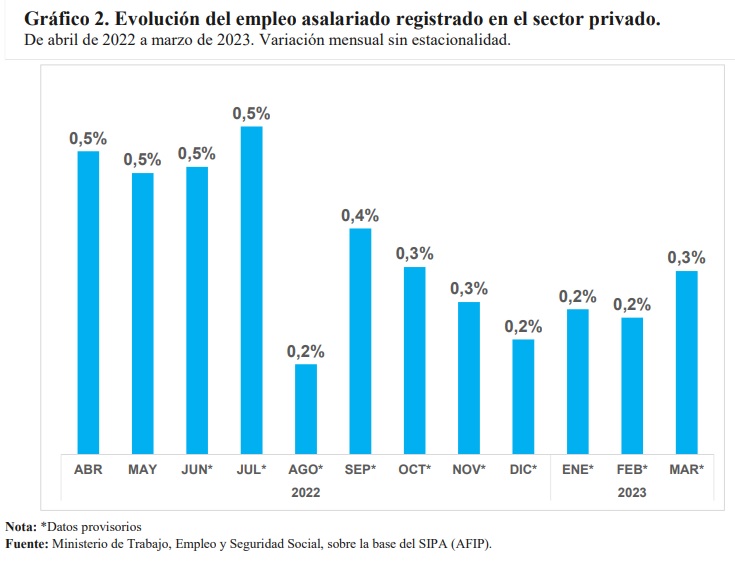 En el año creció el empleo privado registrado