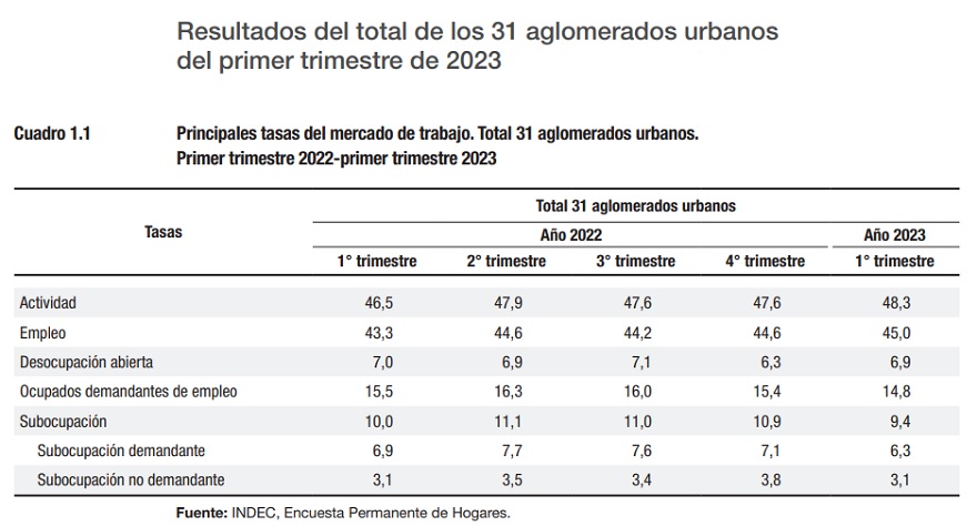 Mercado de empleo y desocupación del primer trimestre de 2023
