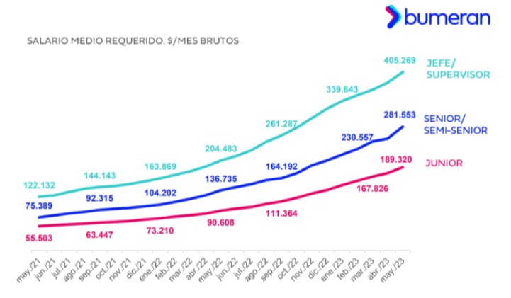 Bumeran salario pretendido mayo 2023