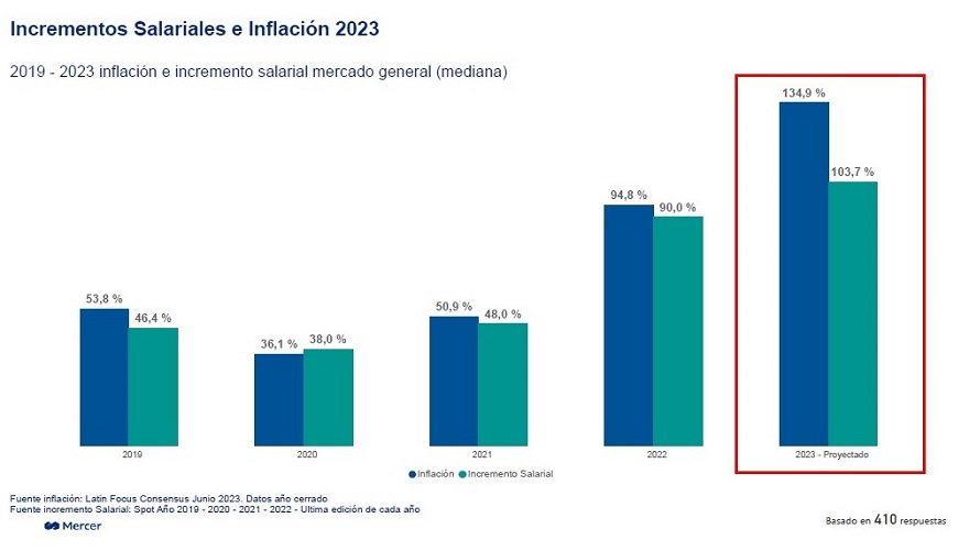 Aumentos de sueldo a empleados fuera de convenio en Argentina vs. inflación (Fuente: Mercer)