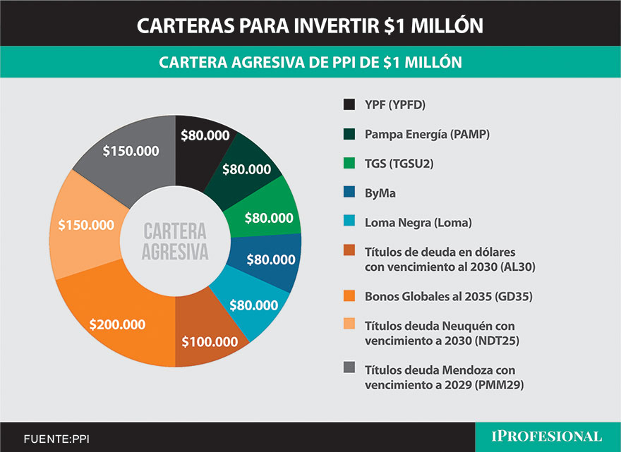 La cartera agresiva para invertir $1 millón incorpora acciones de empresas y títulos de deuda.