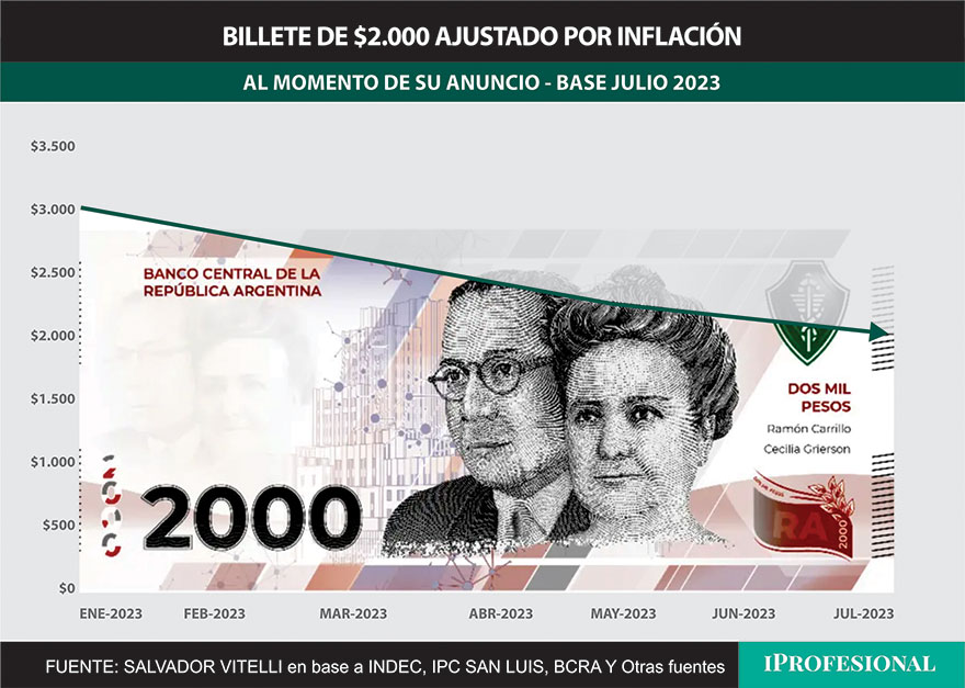 El billete de $2.000 anunciado a fines del año pasado, hoy equivaldría a una máxima denominación de $3.000