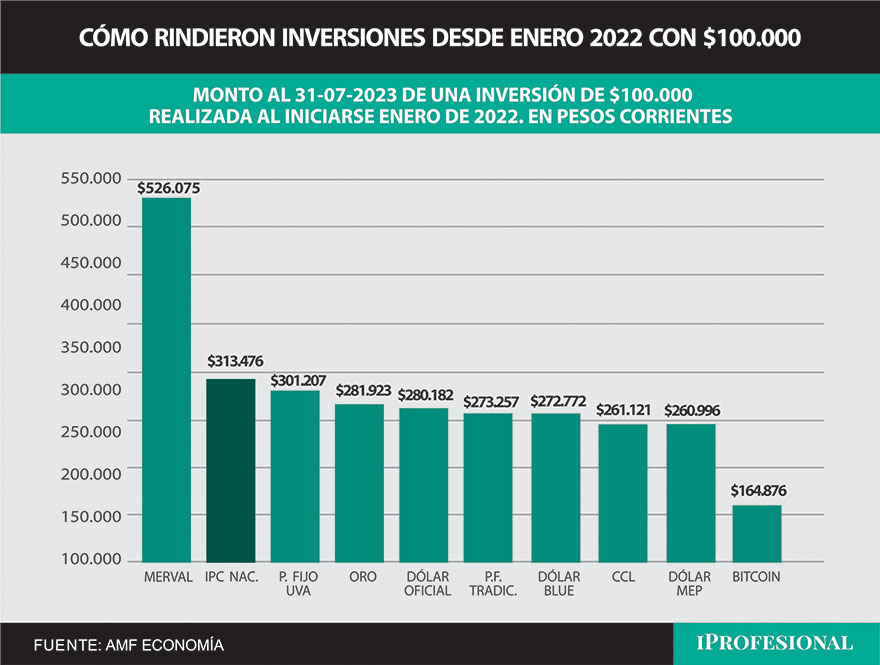 Desde inicios de 2022, en los últimos 19 meses la única inversión imbatible que superó a la inflación fue el Merval. Si pusiste $100.000, hoy tendrías $526.000.