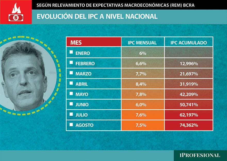 Evolución del IPC Nacional según el REM del BCRA