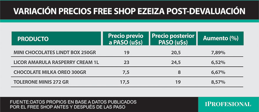 Algunos ejemplos al azar de los incrementos registrados post-PASO en dólares en el free shop.