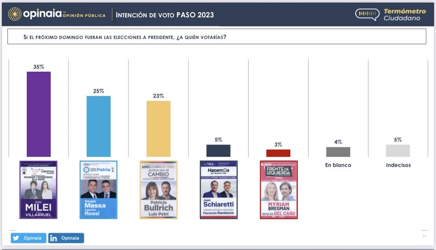 Según Opinaia, Milei sigue siendo el candidato más ganador