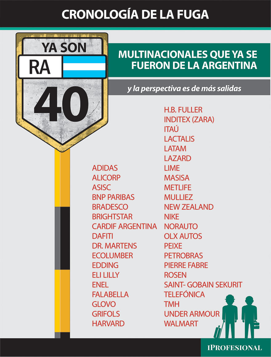 Cada vez más empresas se suman a las multinacionales que abandonaron la Argentina de 2019 a esta parte.