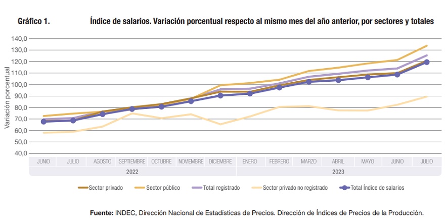 Evolución de los salarios, informe de INDEC julio 2023