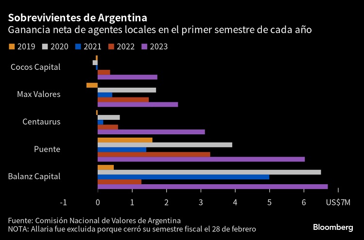Adicción de argentinos al dólar impulsa ganancias de agentes de bolsa