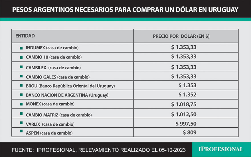 En Uruguay, se debe pagar en casi todas las casas de cambio y bancos $1.353 para comprar un solo dólar.