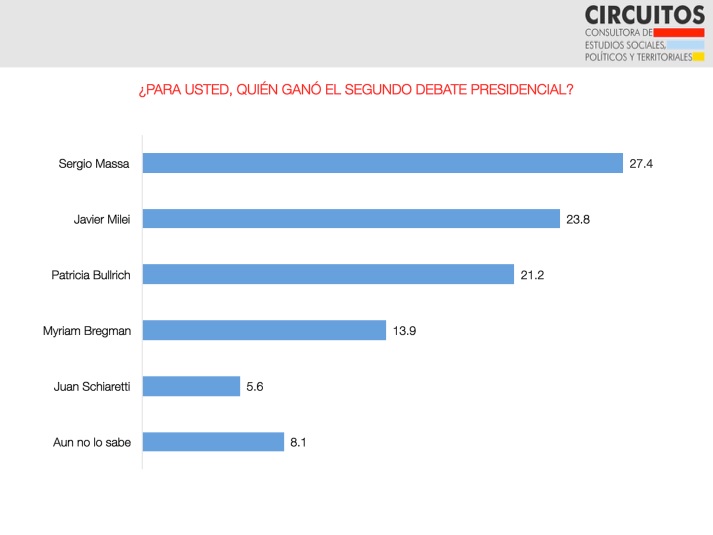 Quién ganó el segundo debate presidencial 2023 (Fuente: Circuitos)