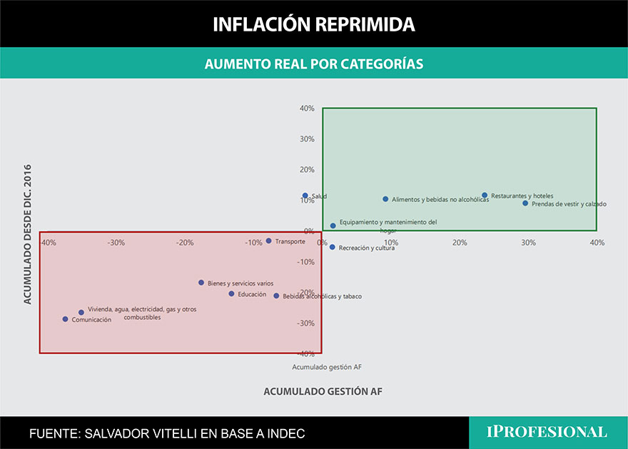 La inflación aparece reprimida (en rojo) en rubros claves de la economía.