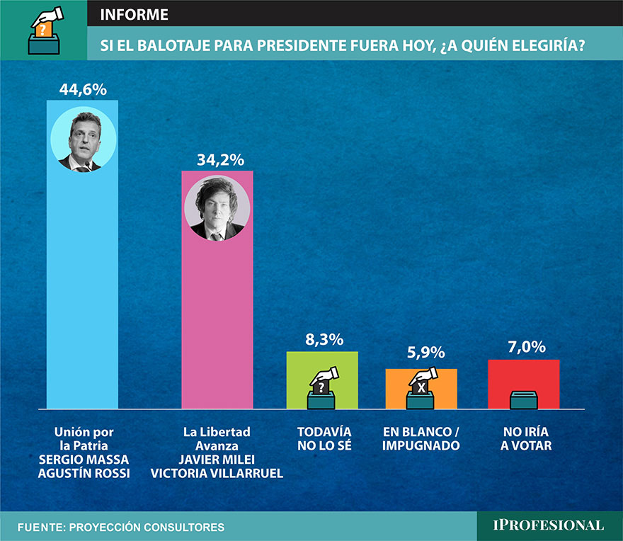 Massa apareció con una ventaja de 10 puntos sobre Milei de cara al balotaje