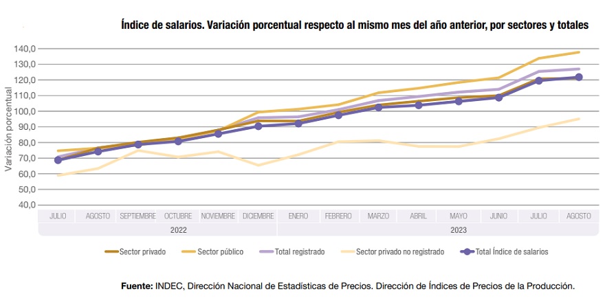 Evolución de los salarios entre julio 2022 y agosto 2023 (INDEC)