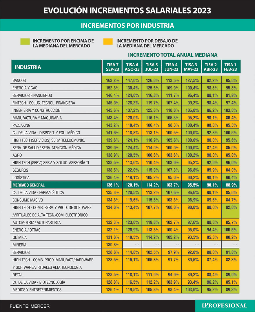 Evolución de los aumentos de sueldo para personal fuera de convenio 2023