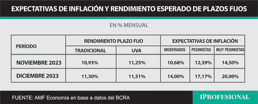 Según diversos economistas, en noviembre y en diciembre la inflación puede volver a superar a la renta que pagan los plazos fijos tradicional y UVA.