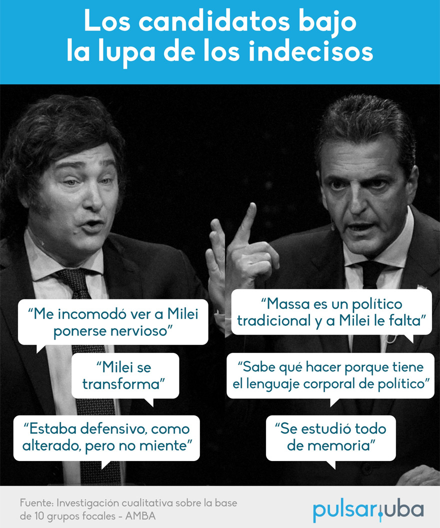 Las personalidad y la actitud de Massa y Milei dejaron dudas en los indecisos.