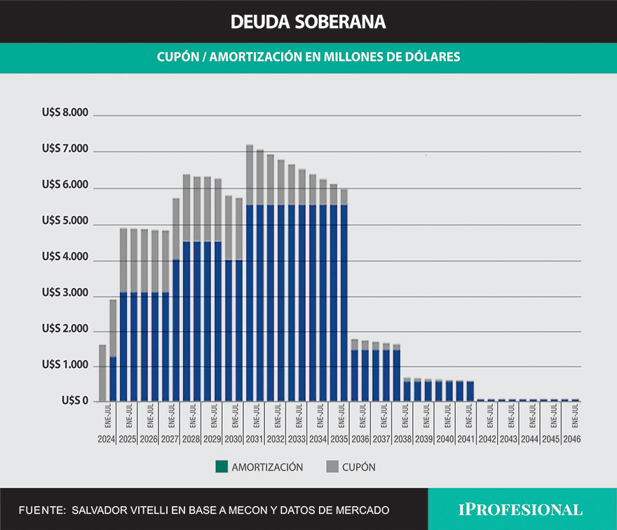 Evolución de la deuda soberana.