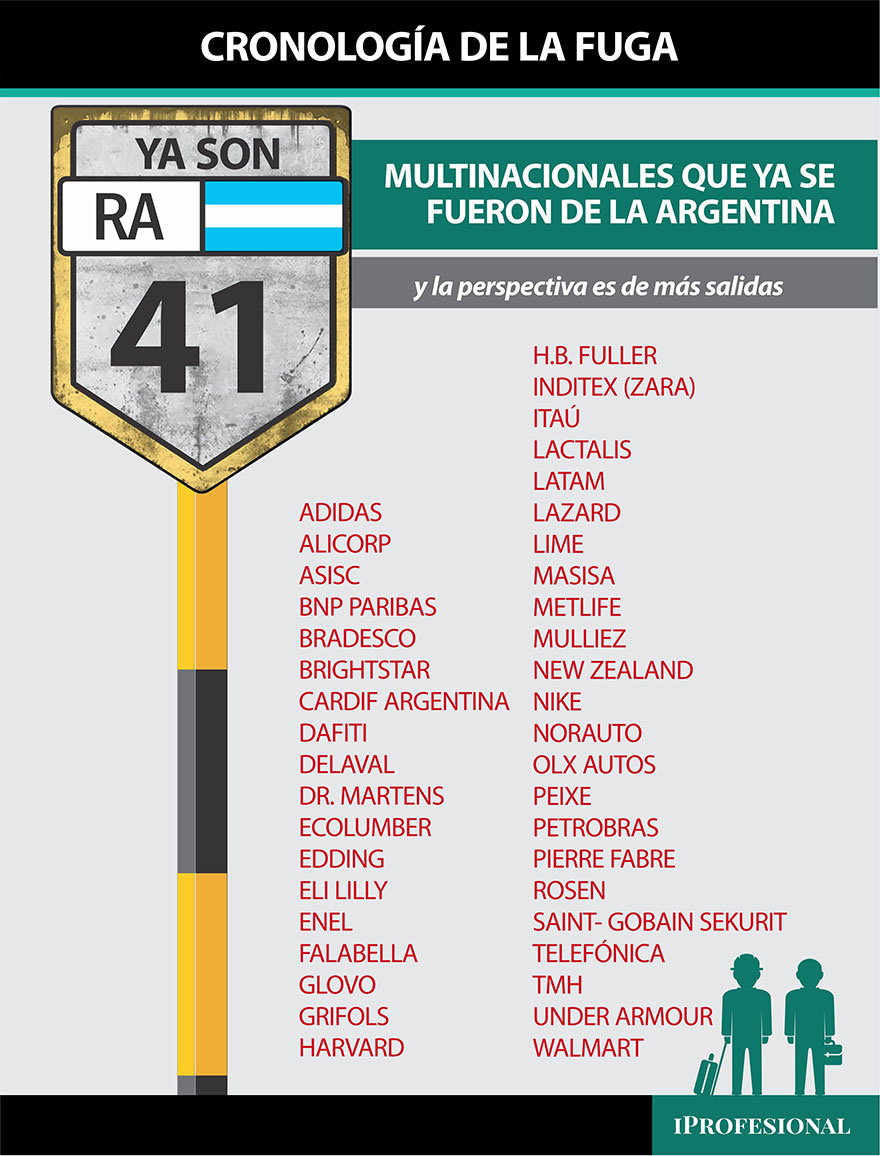 Ya son 41 las empresas que abandonaron Argentina de 2019 hasta la actualidad.